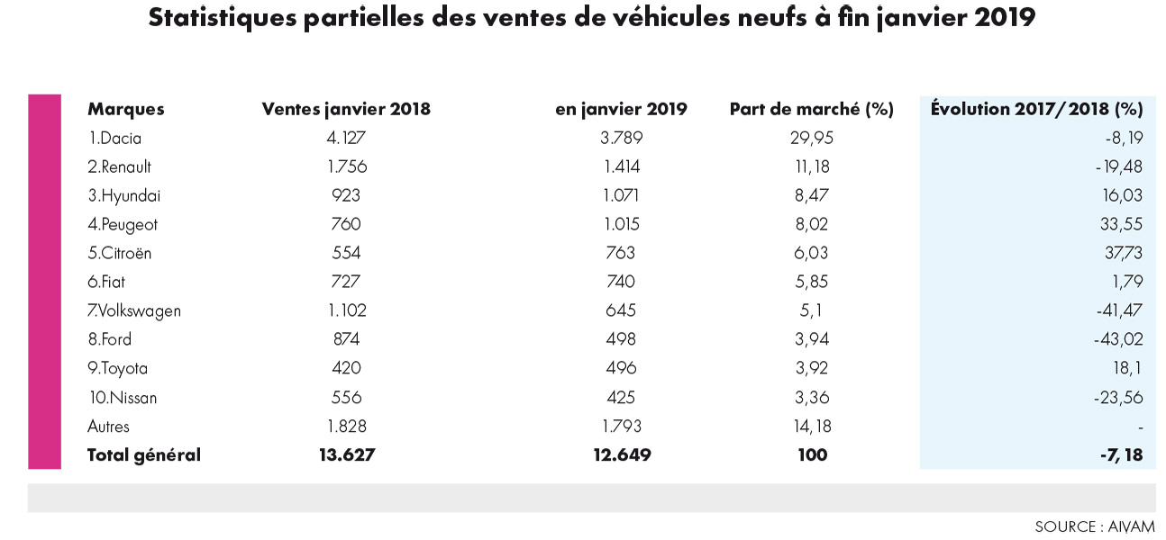 Photo de Ventes de voitures neuves. Une baisse logique ou presque