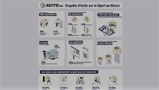 Photo de Enquête : Les Marocains sont-ils sportifs ?