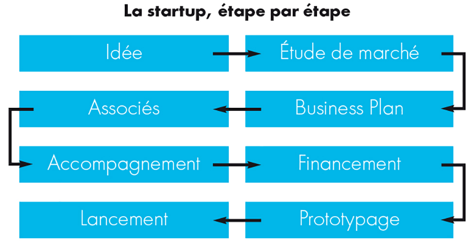 Photo de Entrepreneuriat. De l’idée à la startup