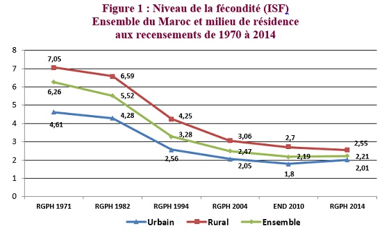 Photo de HCP : Évolution du taux de la fécondité au Maroc