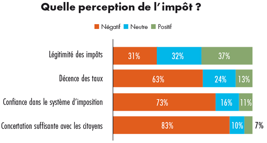 Photo de 73% des Marocains ne font pas confiance au fisc !