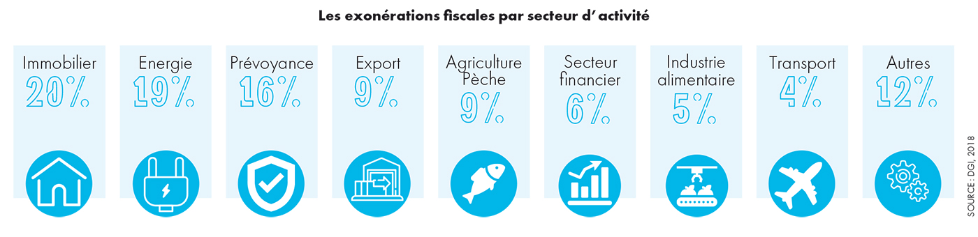 Photo de Réforme fiscale. Les lobbies en ordre de bataille