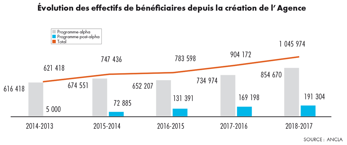 Photo de Lutte contre l’analphabétisme. L’ANLCA performe