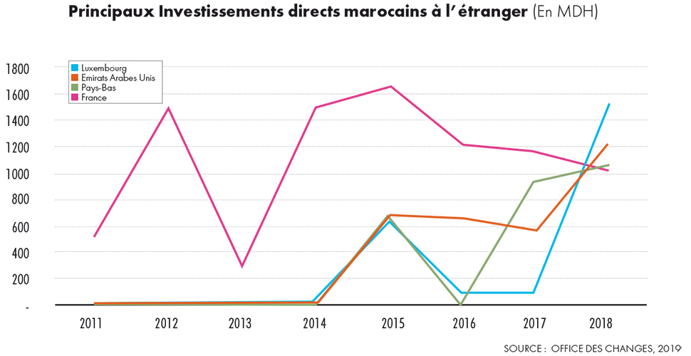 Photo de Investissements à l’étranger. Les fonds marocains s’orientent vers les paradis fiscaux