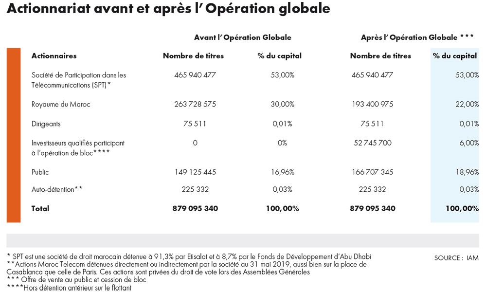 Photo de OPV de Maroc Telecom. La cession des actions démarrera le 26 juin
