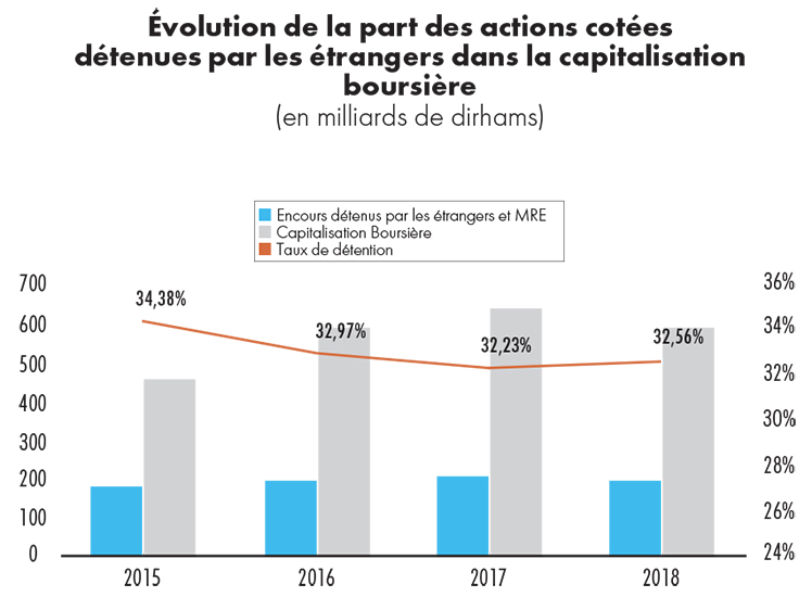 Photo de Placements. Le marché obligataire attire les investissements étrangers