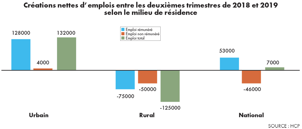 Photo de Chômage. Les pertes d’emploi dans l’agriculture grèvent les indicateurs