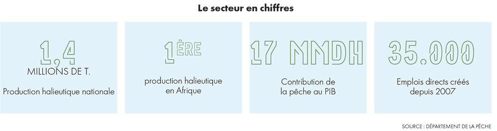 Photo de Secteur de la pêche. Halieutis Acte II lancé