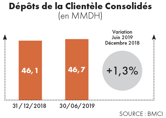Photo de BMCI. Le coût du risque maîtrisé