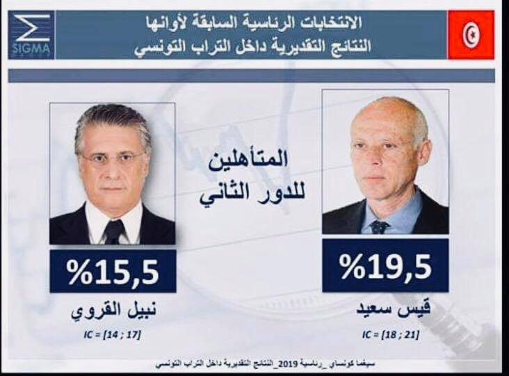 Photo de Tunisie: Saied (18,4%) et Karoui (15,58%) au 2e tour des Présidentielles