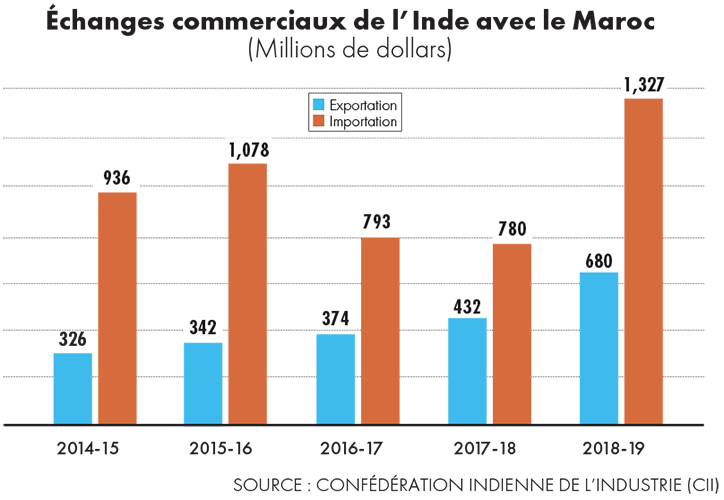 Photo de Maroc-Inde. Gros business à prendre