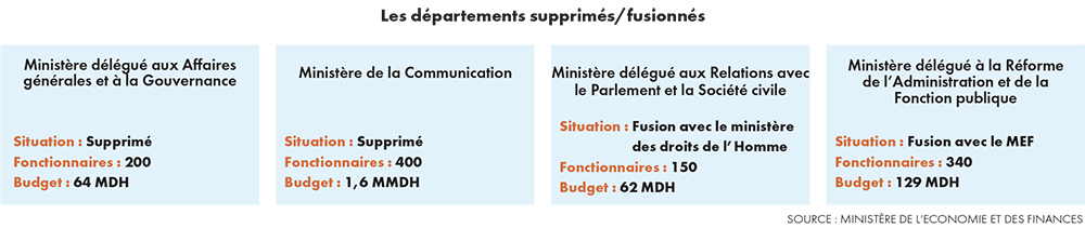 Photo de Gouvernement El Otmani II. Un organigramme à haut risque