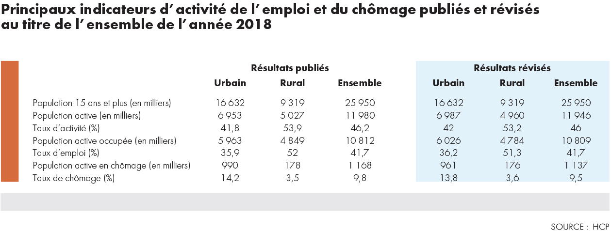 Photo de Chômage. Lahlimi reconnait une erreur sur les taux