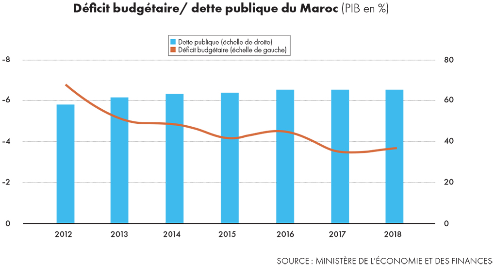 Photo de Conjoncture. Cinq risques pèsent sur l’économie marocaine