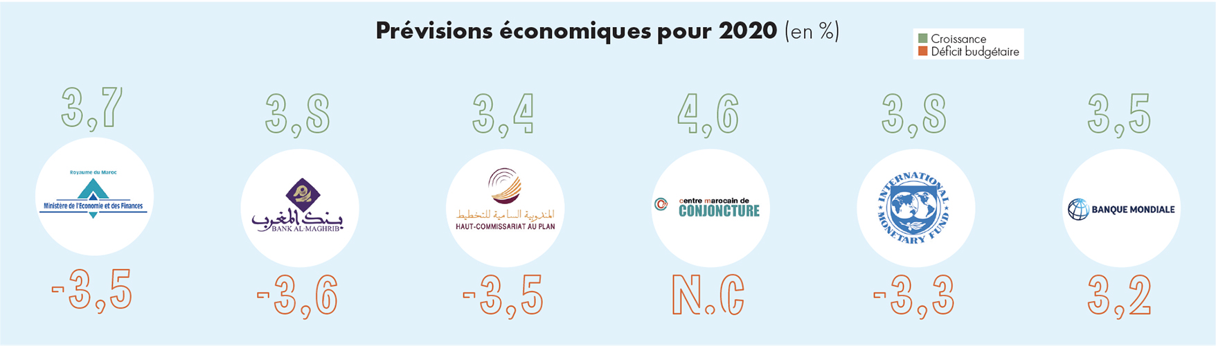 Photo de Conjoncture économique. 2020, année de rattrapage ou de relance ?