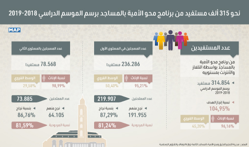 Photo de Alphabétisation dans les mosquées: 314.854 bénéficiaires pour 2018-2019