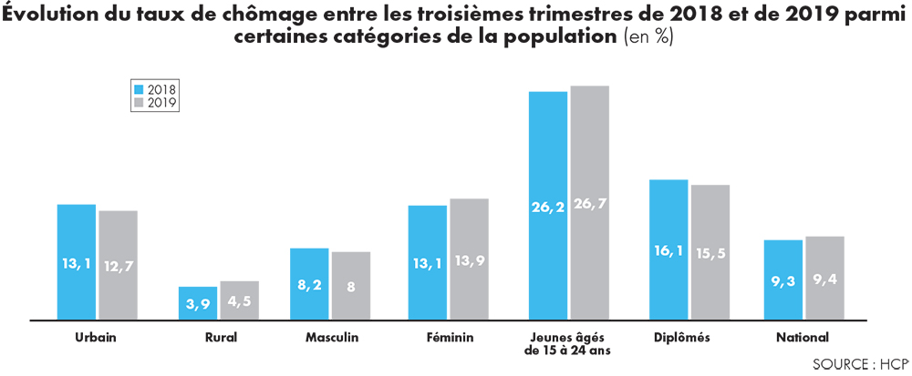 Photo de Taux de chômage. Légère hausse à fin septembre 2019