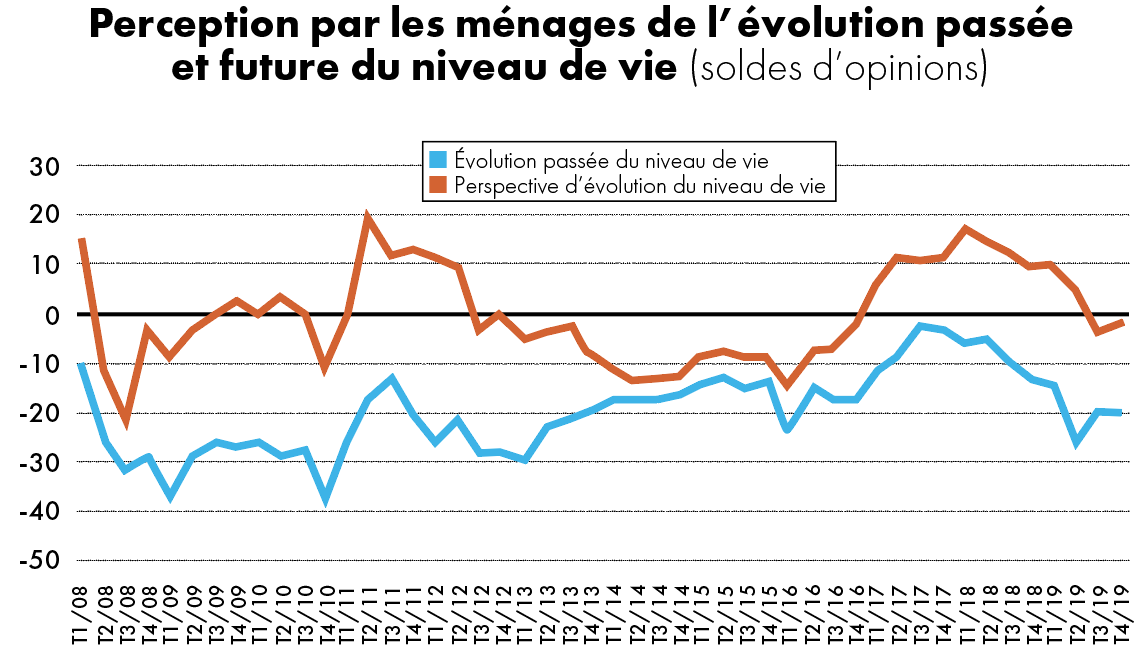 Photo de Conjoncture. Pas contents, les ménages!