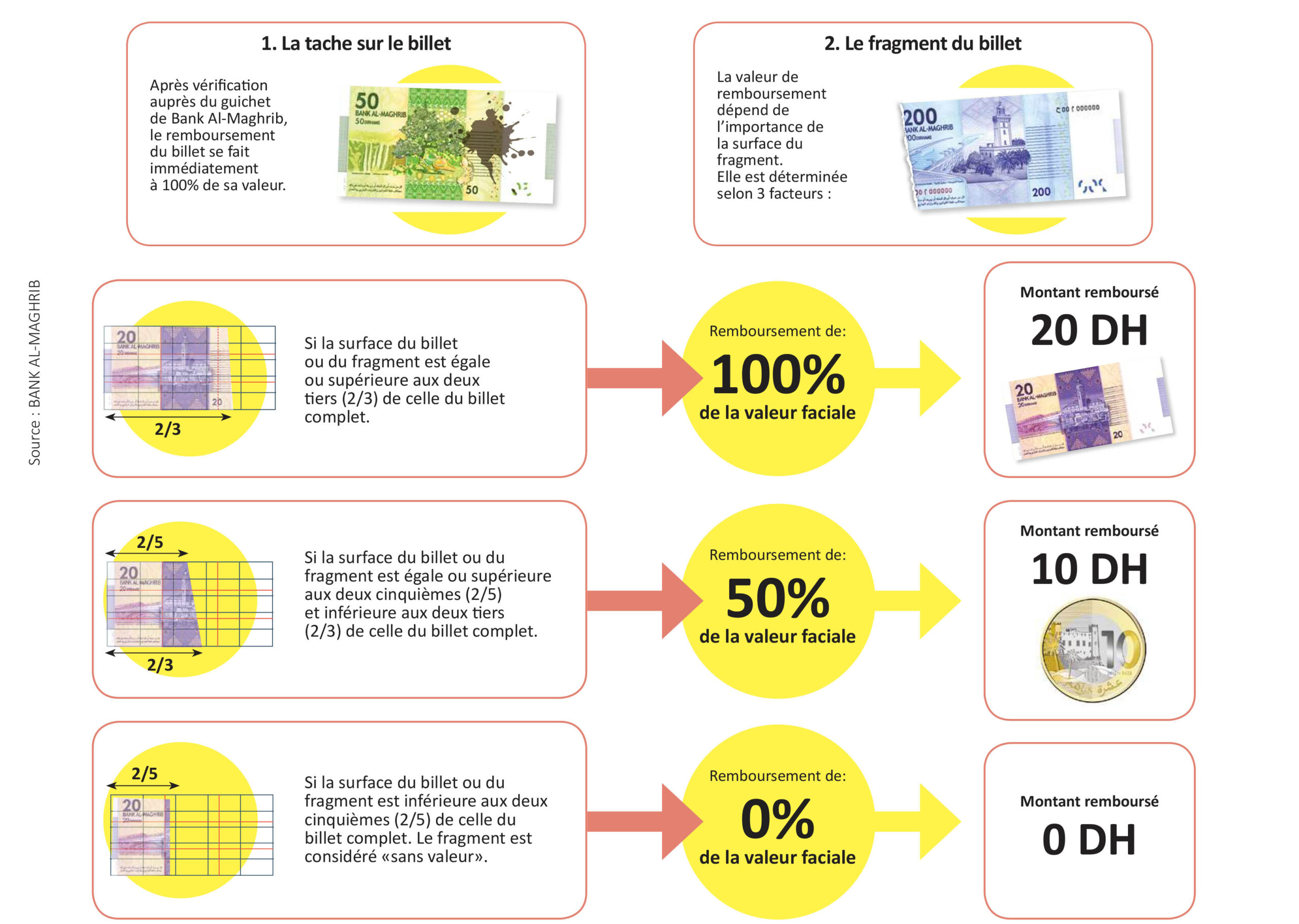 Quelle est la valeur de remboursement du billet échangé ? LesEco.ma